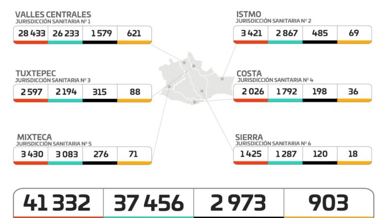 Gráfica de casos de Covid-19 en Oaxaca
