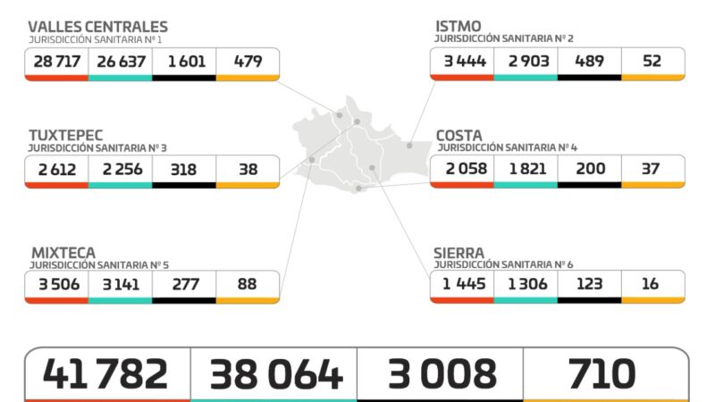 Gráfica de casos de Covid-19 en Oaxaca