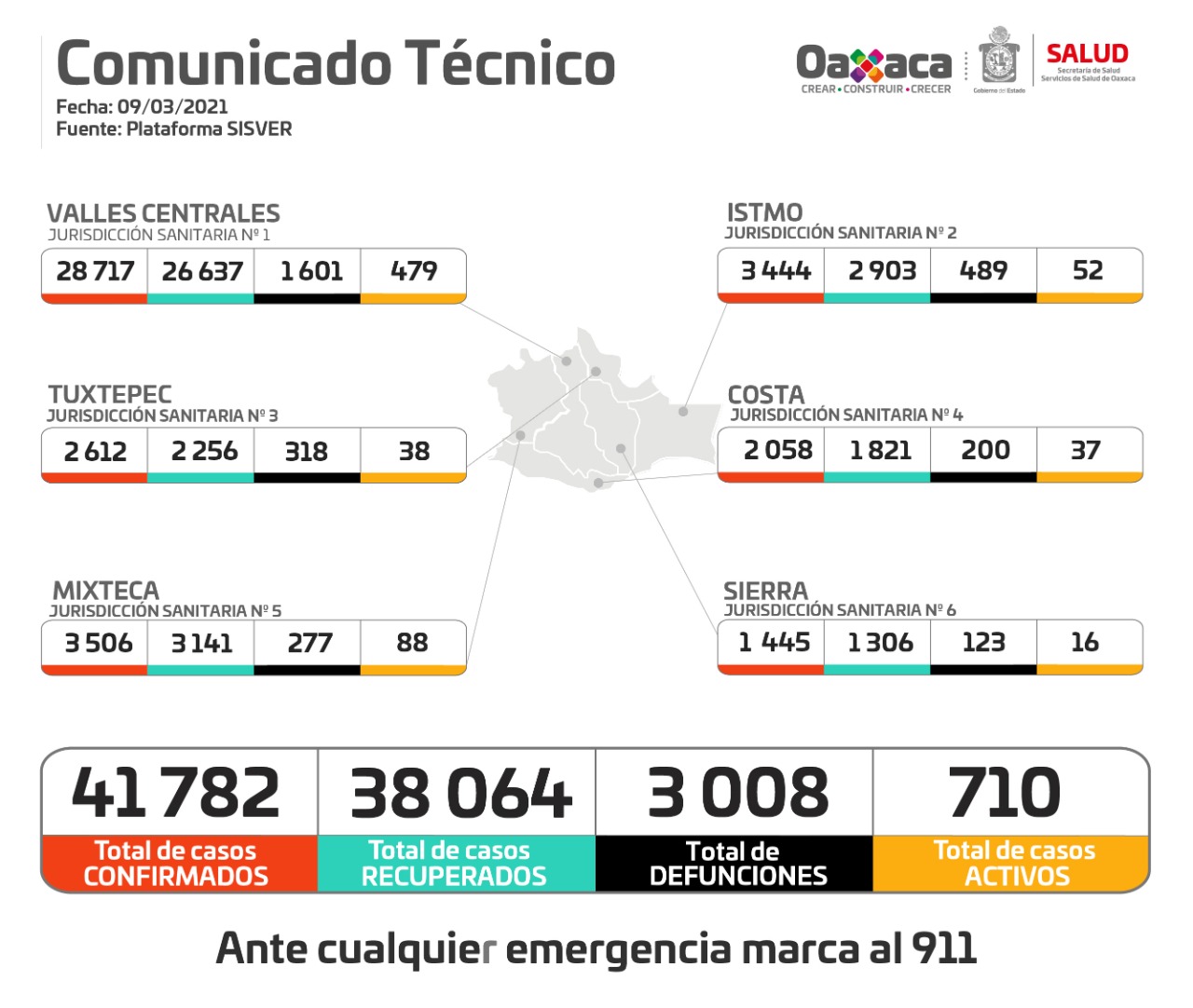 Oaxaca rebasa los tres mil fallecimientos por Covid-19; Registran 117 casos nuevos