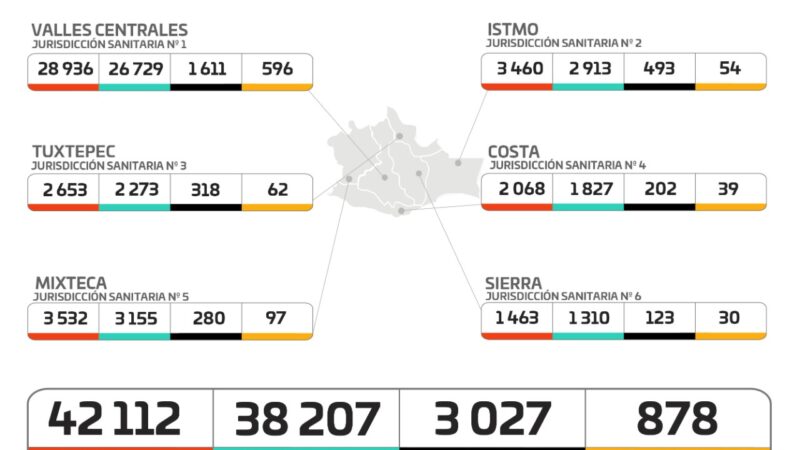 Gráfica de casos de Covid-19 en Oaxaca