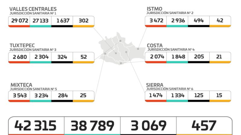Gráfica de casos de Covid-19 en Oaxaca