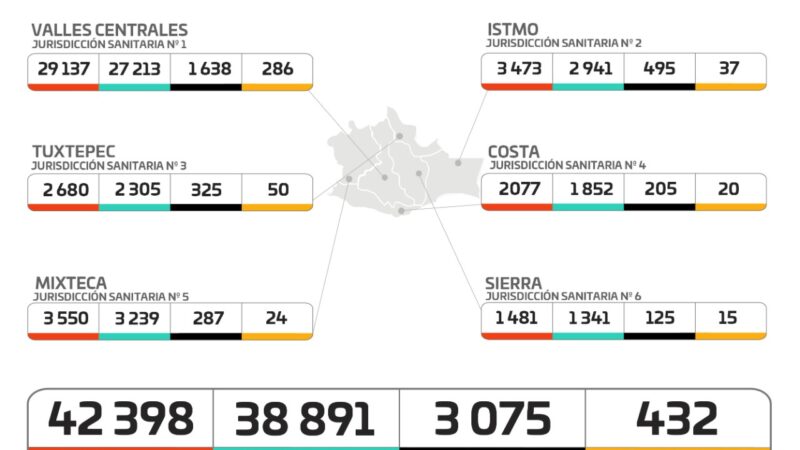Gráfica de casos de Covid-19 en Oaxaca
