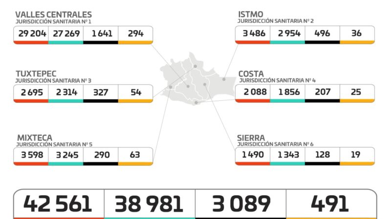 Gráfica de casos de Covid-19 en Oaxaca