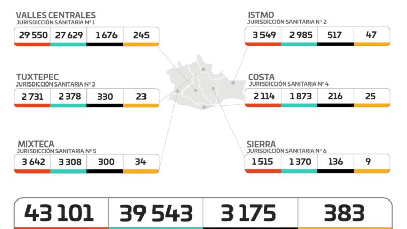 Gráfica de casos de Covid-19 en Oaxaca