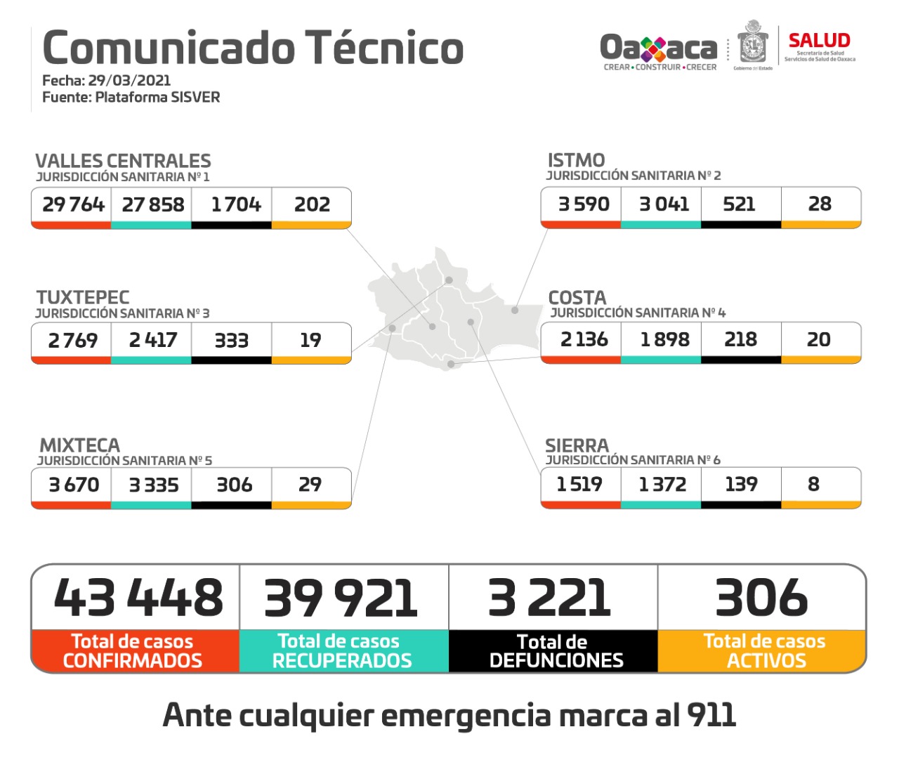 Contabilizan 73 casos nuevos de Covid-19; Suman 43 mil 448 acumulados en Oaxaca
