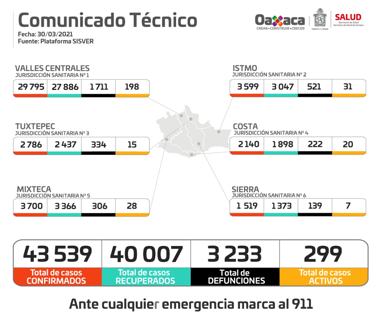 Contabilizan 12 fallecimientos y 91 casos nuevos de Covid-19 en Oaxaca; ¡No bajes la guardia!