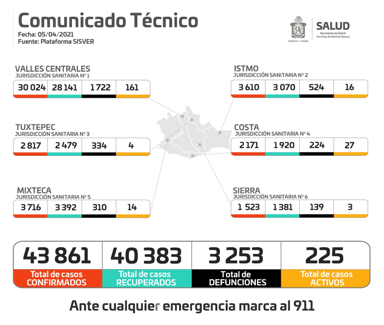 En tres días, registran 139 casos nuevos y siete fallecimientos de Covid-19 en Oaxaca