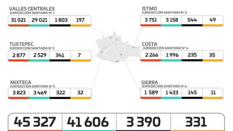 Gráfica de casos de Covid-19 en Oaxaca