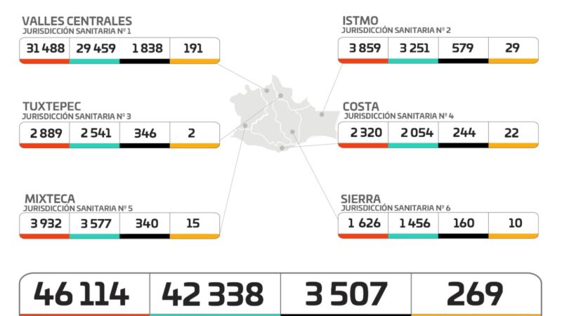 Gráfica de casos de Covid-19 en Oaxaca