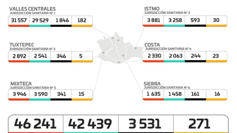 Gráfica de casos de Covid-19 en Oaxaca