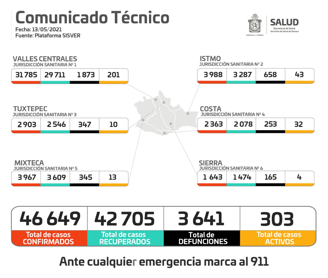 Registran 71 casos nuevos y cinco defunciones; Hay 46 mil 649 casos acumulados de Covid-19