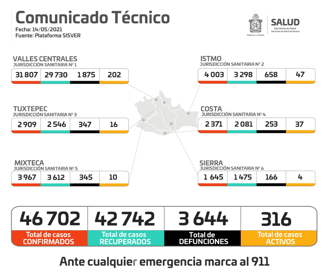 Registran 53 casos nuevos de Covid-19, suman 46 mil 702 positivos: SSO