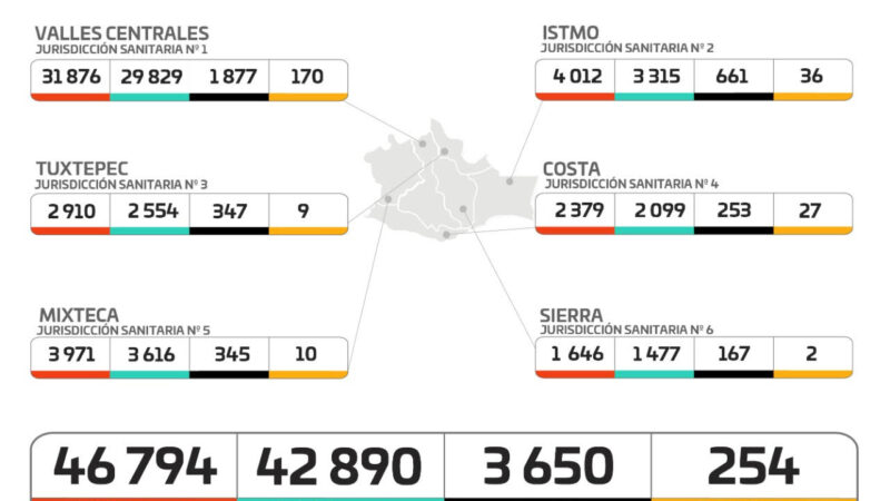Gráfica de casos de Covid-19 en Oaxaca