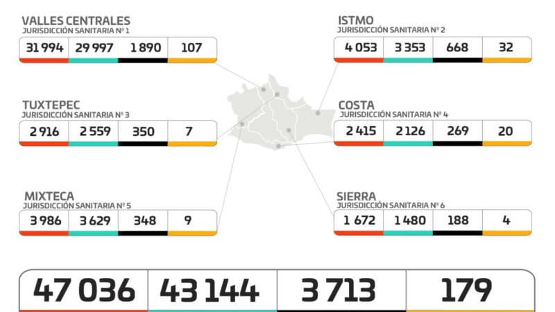 Gráfica de casos de Covid-19 en Oaxaca