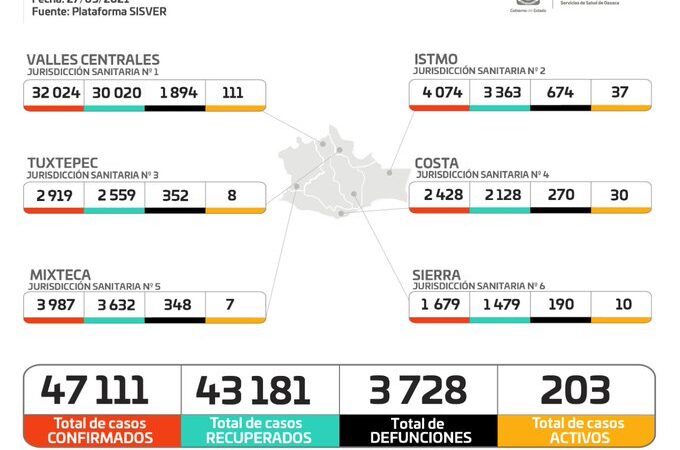 Gráfica de casos de Covid-19 en Oaxaca