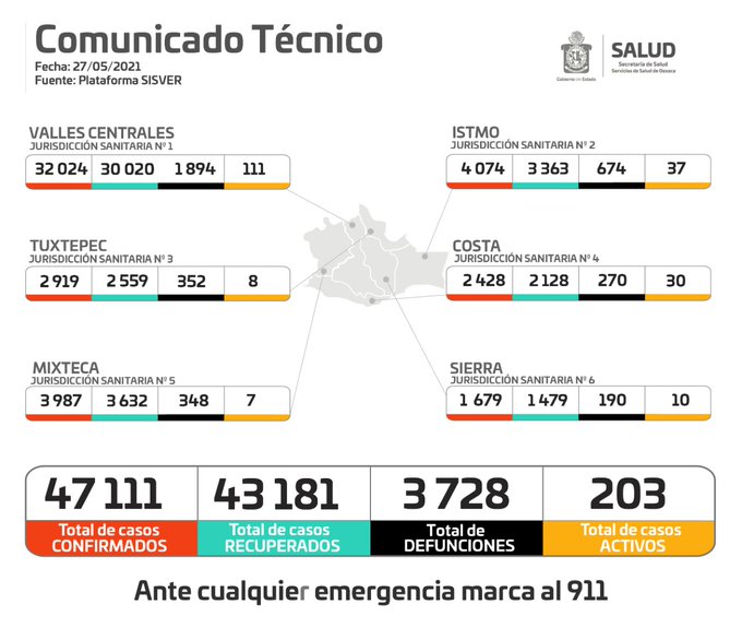 Registran 11 fallecimientos y 41 casos nuevos de Covid-19 en Oaxaca