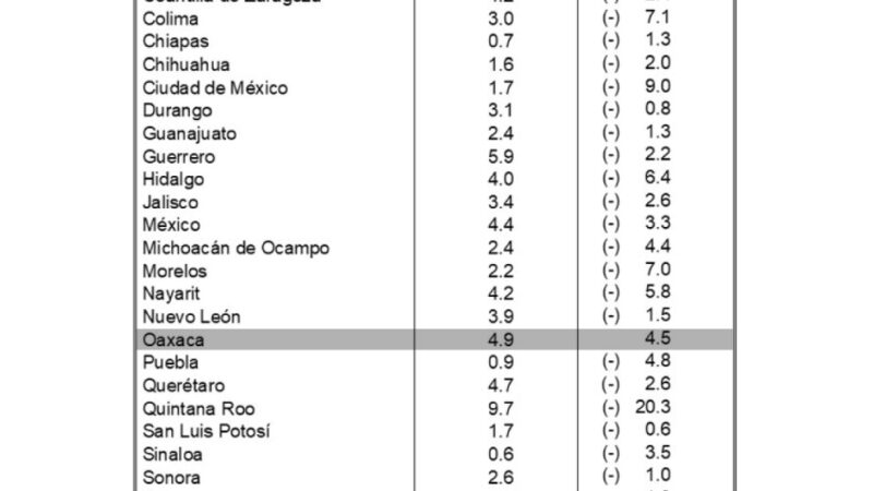 economía de Oaxaca
