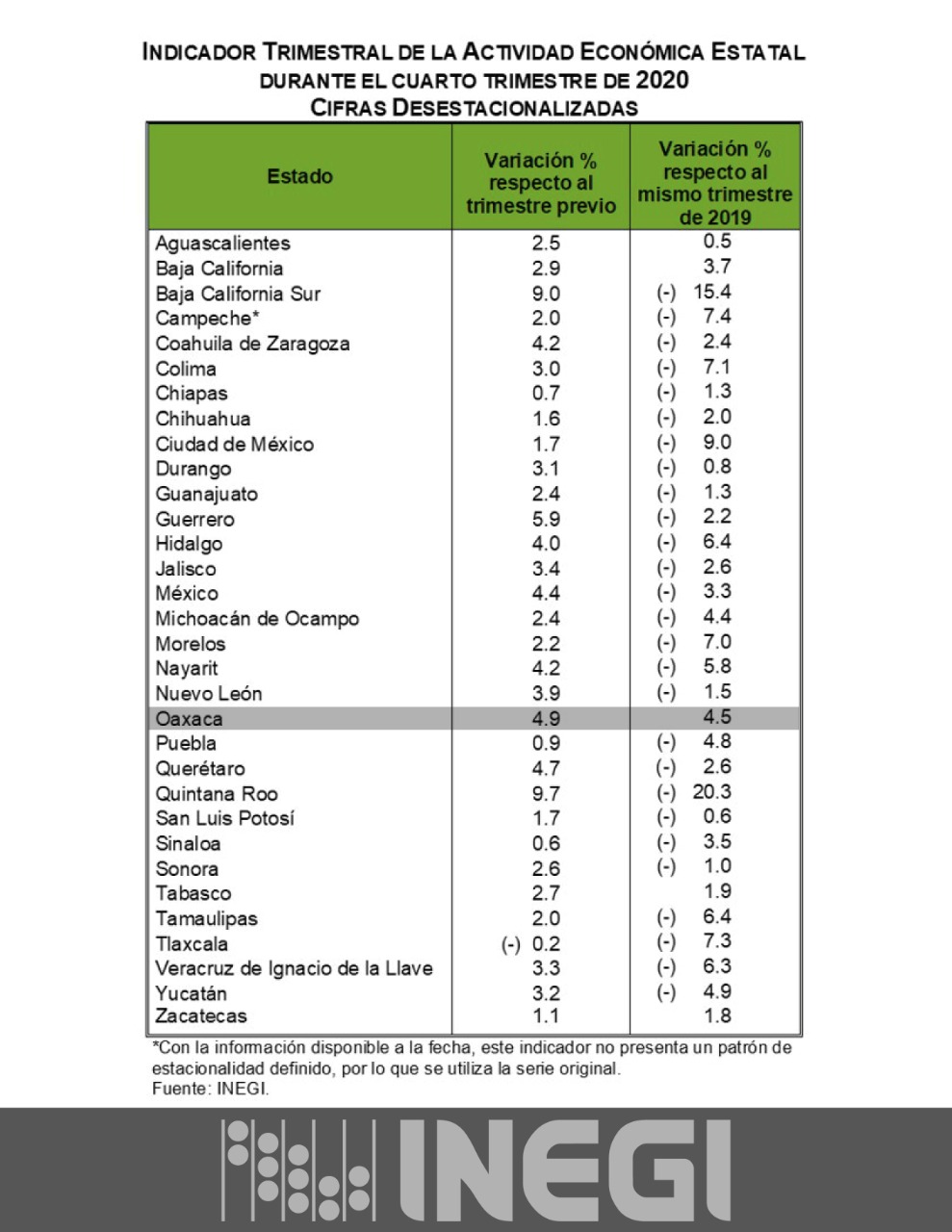 Crece economía de Oaxaca al 4.5 por ciento anual: Inegi