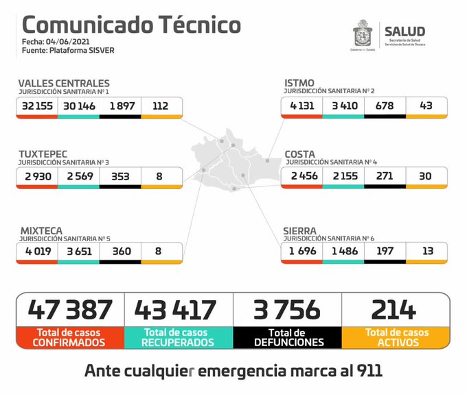 Registran 35 casos nuevos en 22 municipios, suman 47 mil 387 los acumulados de Covid-19