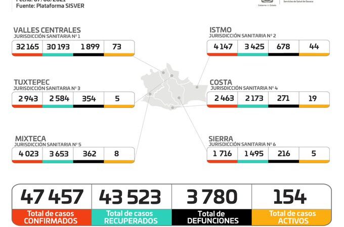 Gráfica de casos de Covid-19 en Oaxaca