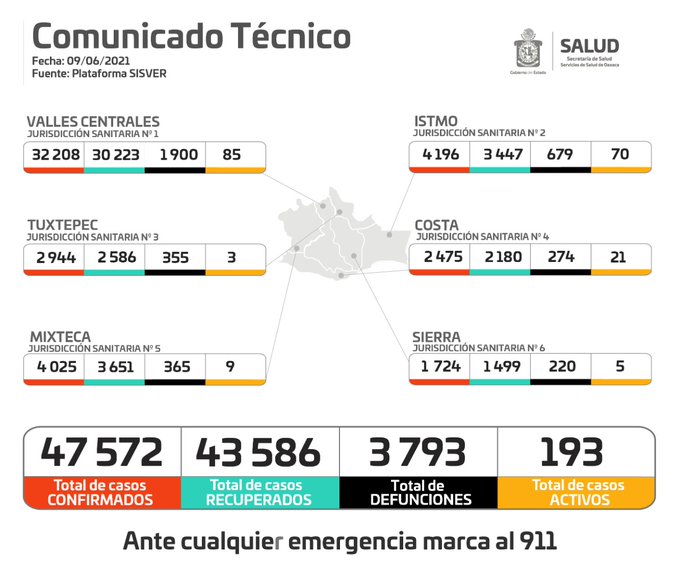 Contabilizan 61 casos nuevos de Covid-19 en Oaxaca; Hay 193 activos