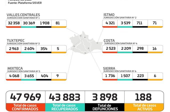 Gráfica de casos de Covid-19 en Oaxaca