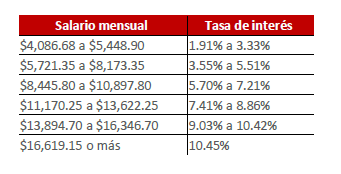 Baja su tasa hasta 2%