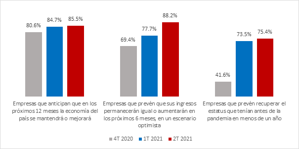En menos de un año, 75% de empresas esperan recuperar nivel prepandemia: Encuesta Infonavit