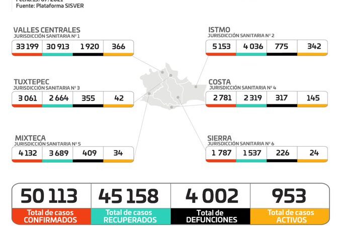 Gráfica de casos de Covid-19 en Oaxaca