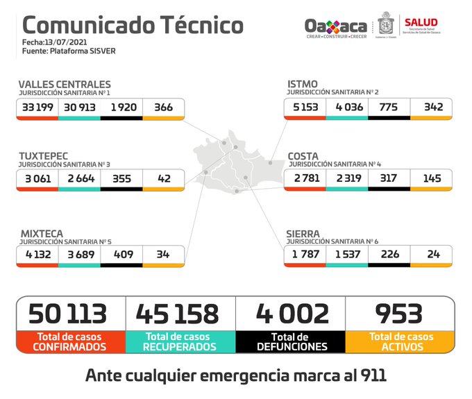 El alza de contagios de Covid-19 se concentra en el Istmo y Valles Centrales: SSO