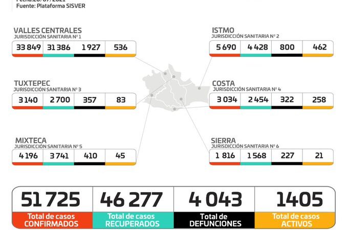 Gráfica de casos de Covid-19 en Oaxaca