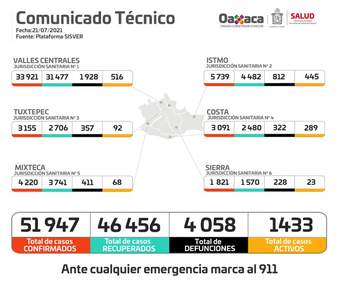 Notifican 222 casos nuevos y 15 fallecimientos de Covid-19 en las últimas 24 horas en Oaxaca