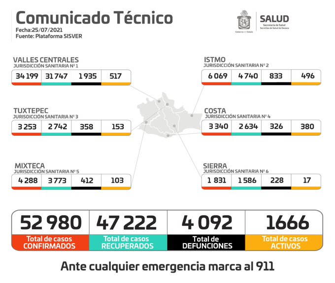 Atraviesa Oaxaca tercera ola de Covid-19, convocan a la población a acatar medidas urgentes por riesgo alto de contagio