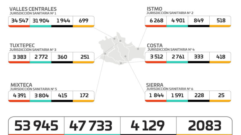 Gráfica de casos de Covid-19 en Oaxaca