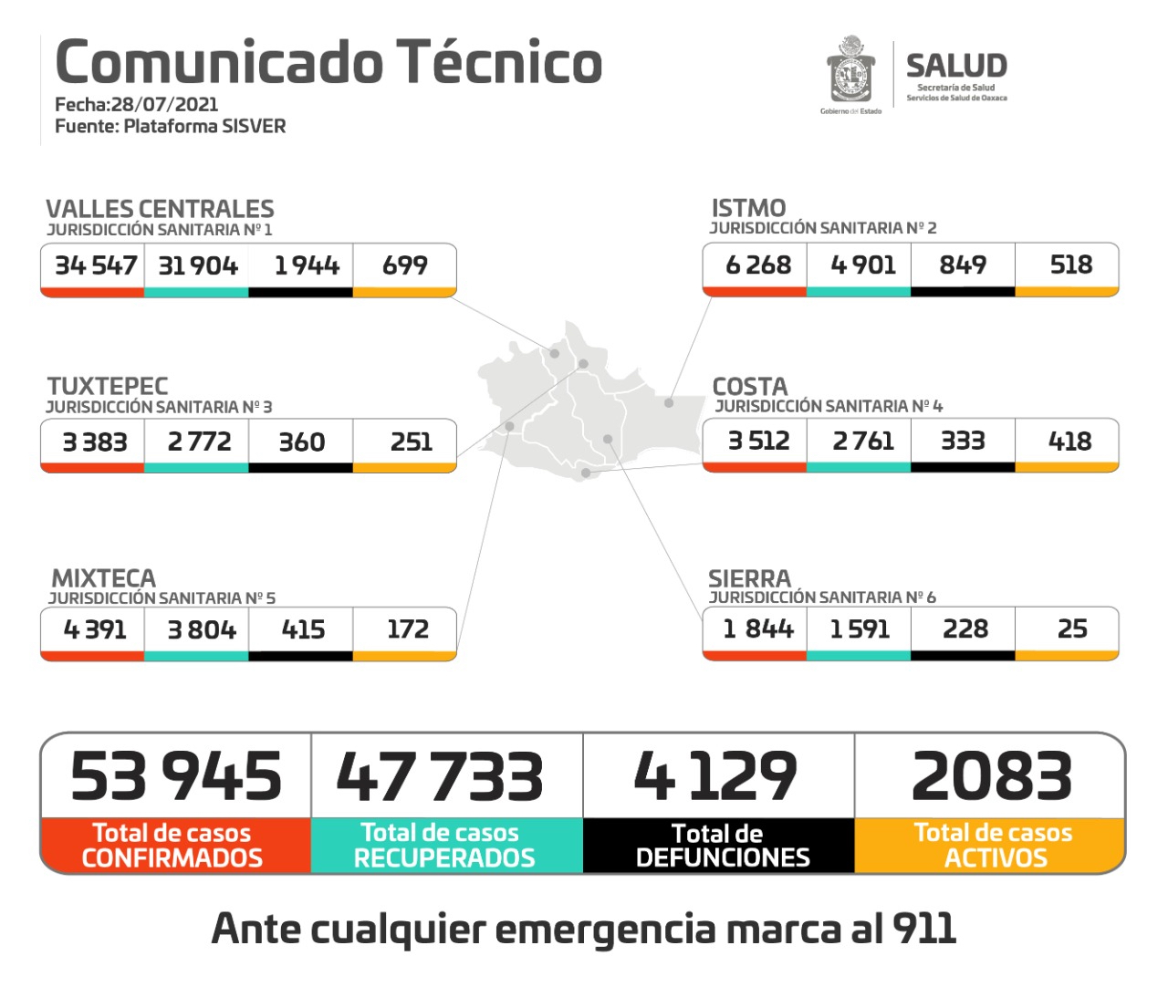 Este miércoles, Oaxaca rompe record de dos mil 083 casos activos de Covid-19