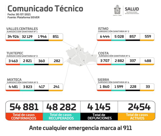 Estima Servicios de Salud de Oaxaca que cifras de Covid-19 podrían triplicarse de no acatarse medidas sanitarias