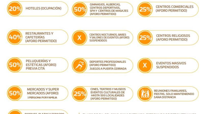 Ocupación por Semáforo