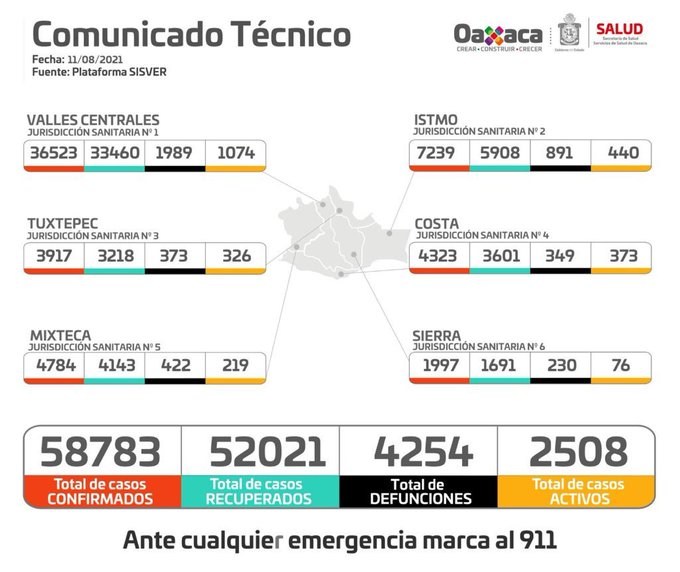 Contabilizan dos mil 508 casos activos de Covid-19; Hay 435 nuevos y nueve fallecimientos