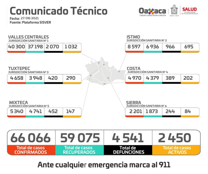 Registra Oaxaca 42 decesos por Covid-19, segunda cifra más alta en este año