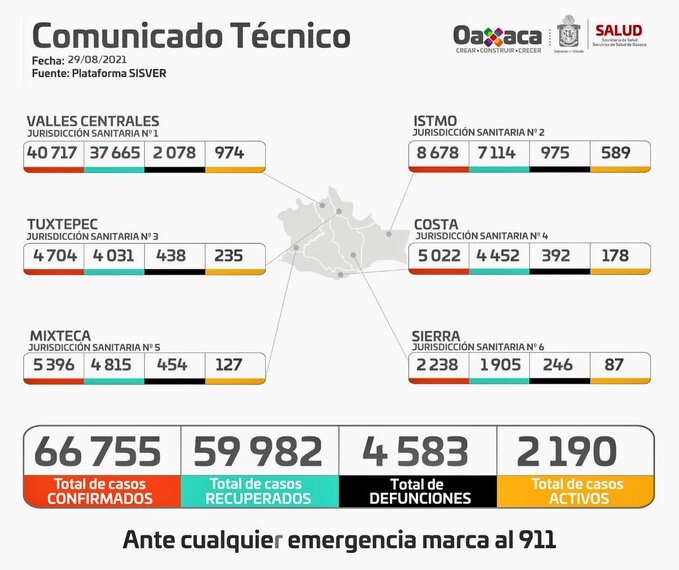 Tercera ola de Covid-19 aumenta a tres mil 291 casos en una semana