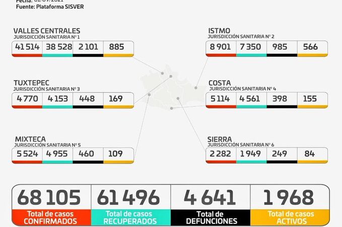 Gráfica de casos de Covid-19 en Oaxaca