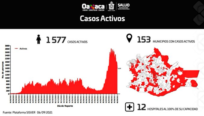 Registran 194 contagios nuevos de Covid-19 y tres decesos; Suman mil 577 casos activos