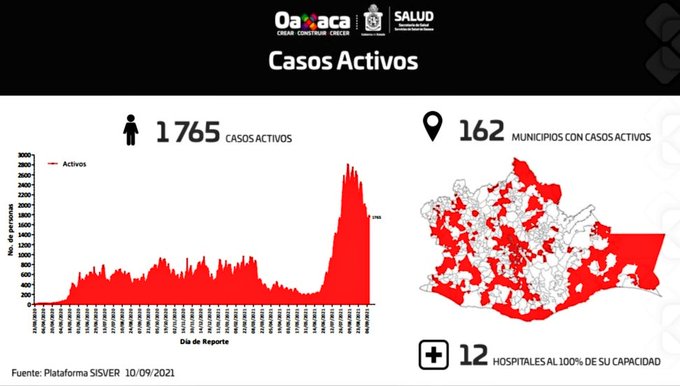 Registran mil 765 casos activos de Covid-19, 12 hospitales están al 100% de capacidad