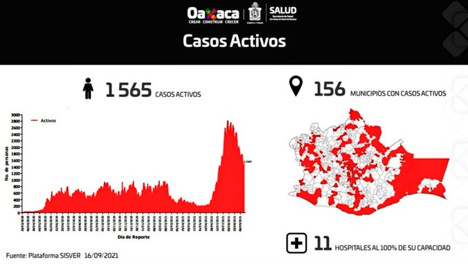 Registran 202 casos nuevos de Covid-19 y nueve decesos; 1,565 casos activos en 156 municipios