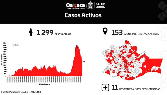 Registra Oaxaca 113 casos nuevos de Covid-19 en 33 municipios: SSO