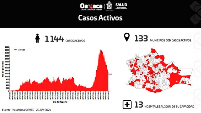Registran red global médica del 58.9% con pacientes Covid; 13 hospitales al 100% de capacidad