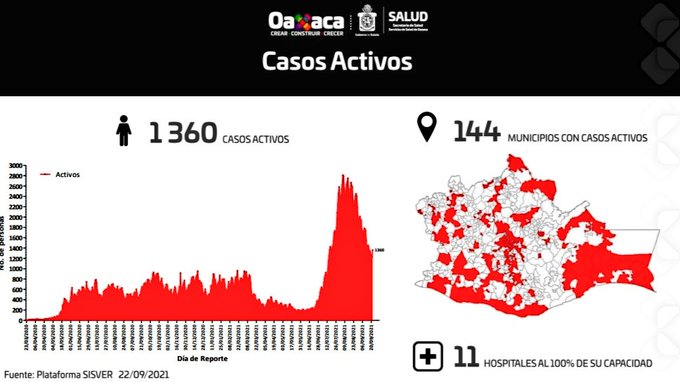 Contabilizan 356 casos nuevos y 20 fallecimientos; Mil 360 casos activos de Covid-19