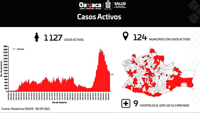 Gráfica de casos de Covid-19 en Oaxaca