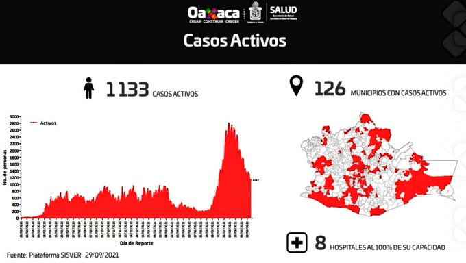 En las últimas 24 horas, registran 460 casos nuevos y 15 fallecimientos de Covid-19: SSO