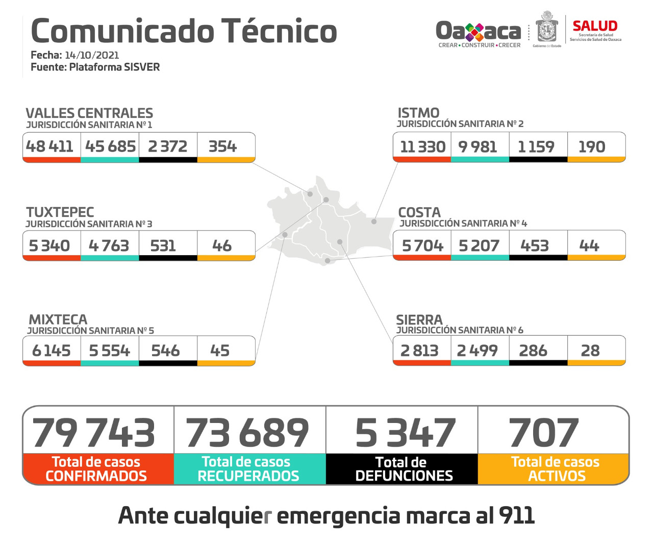 Disminuye promedio de ocupación hospitalaria por Covid-19 en Oaxaca; La pandemia sigue activa